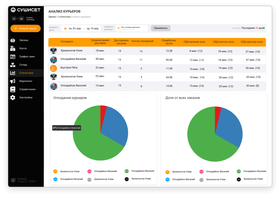 автоматизированная it система компании СУШИСЕТ для франчази
